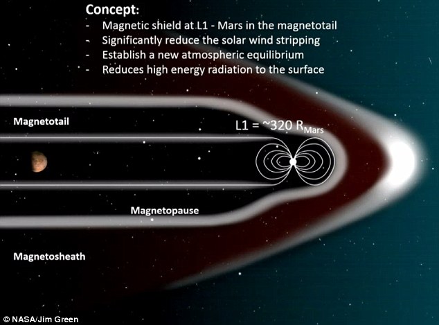 mars magnetic shield